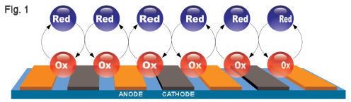 IDA 双电极测量方式的氧化-还原循环反应 