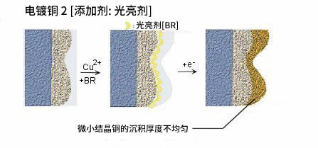 添加剂: 光亮剂 添加剂: 光亮剂