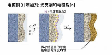 添加剂: 光亮剂和电镀载体 添加剂: 光亮剂和电镀载体