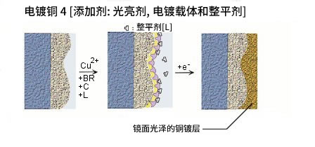 添加剂: 光亮剂, 电镀载体和整平剂 添加剂: 光亮剂, 电镀载体和整平剂