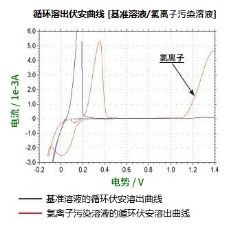 CVS伏安曲线 CVS伏安曲线