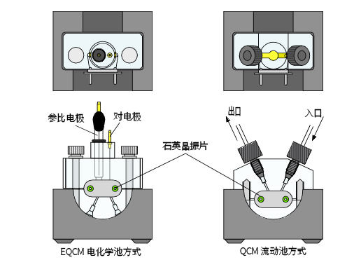 EQCM 测量体系