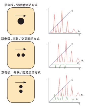 工作电极的构造