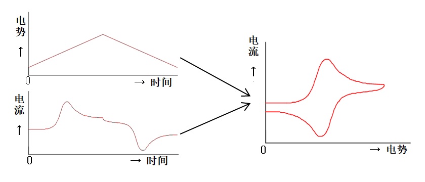 图1-1 循环伏安法 图1-1 循环伏安法