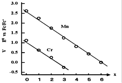 图10-1受体数目和氧化还原电位。