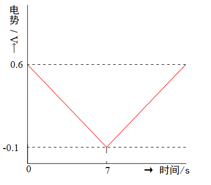 图 3-1 扫描电势随时间变化 图 3-1 扫描电势随时间变化