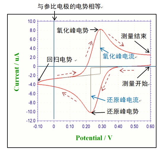 图 3-2 循环伏安图 图 3-2 循环伏安图