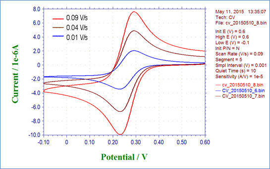 Cyclic voltammetry