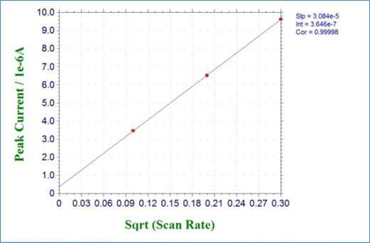 Cyclic voltammetry Cyclic voltammetry
