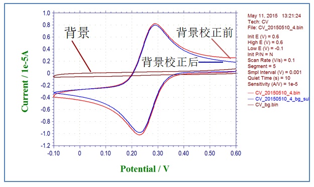 图5.1 循环伏安曲线(红线),背景曲线(棕色线)和背景扣除校正后的曲线(蓝线) 图5.1 循环伏安曲线(红线),背景曲线(棕色线)和背景扣除校正后的曲线(蓝线)