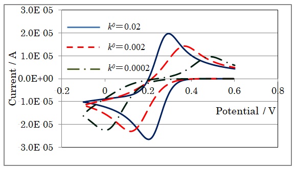 图6.1  在不同反应速度下循环伏安图的变化（模拟图）