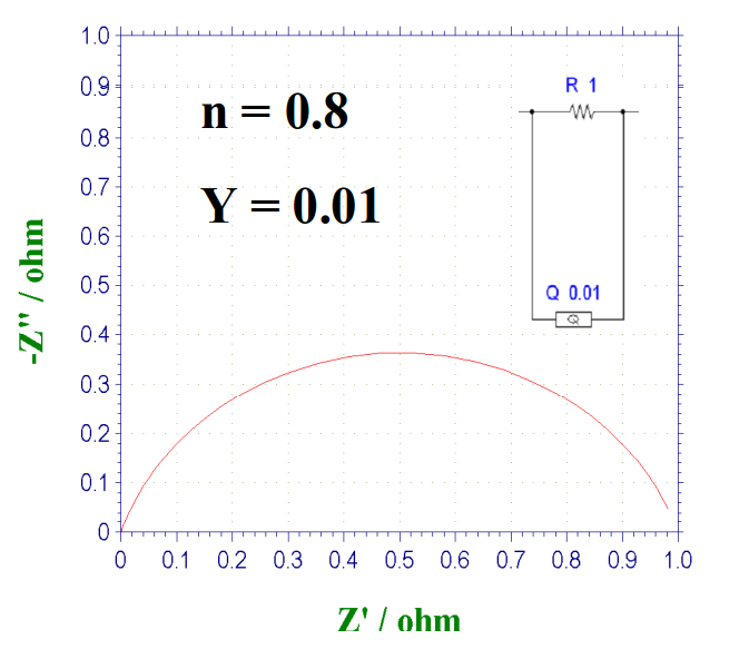 图15-2 CPE和电阻并联电路的奈奎斯特图，n＝0.8 时。