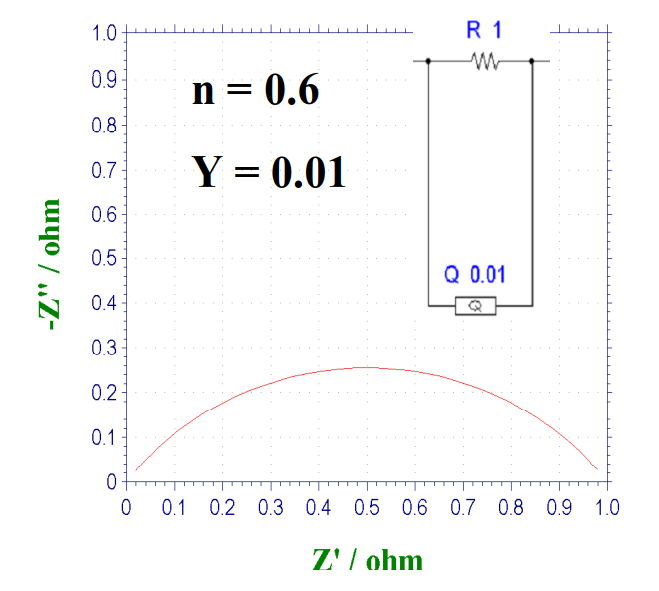 图15-3  CPE和电阻并联电路的奈奎斯特图，n＝0.6 时。