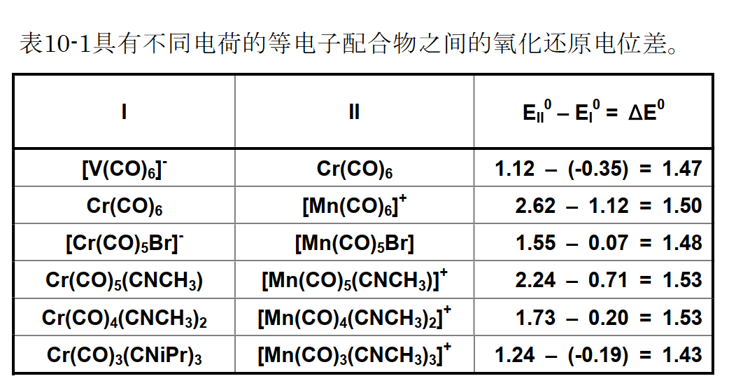 表10-1具有不同电荷的等电子配合物之间的氧化还原电位差。