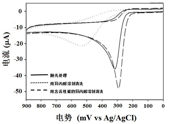  玻碳电极上溶剂中杂质的吸附及其对策