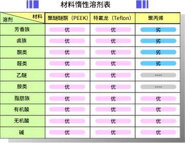 高分子材料的有机溶剂耐药性简表