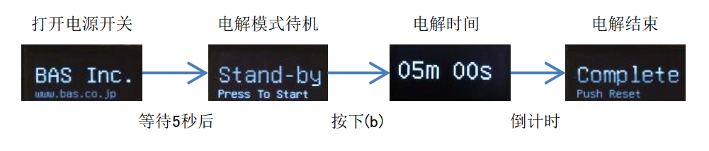 电解操作时的显示流程