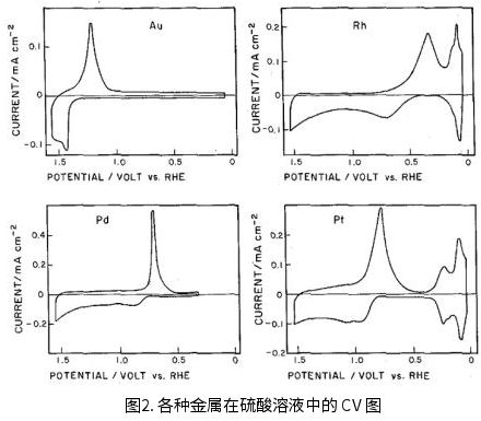 各种金属在硫酸溶液中的CV图