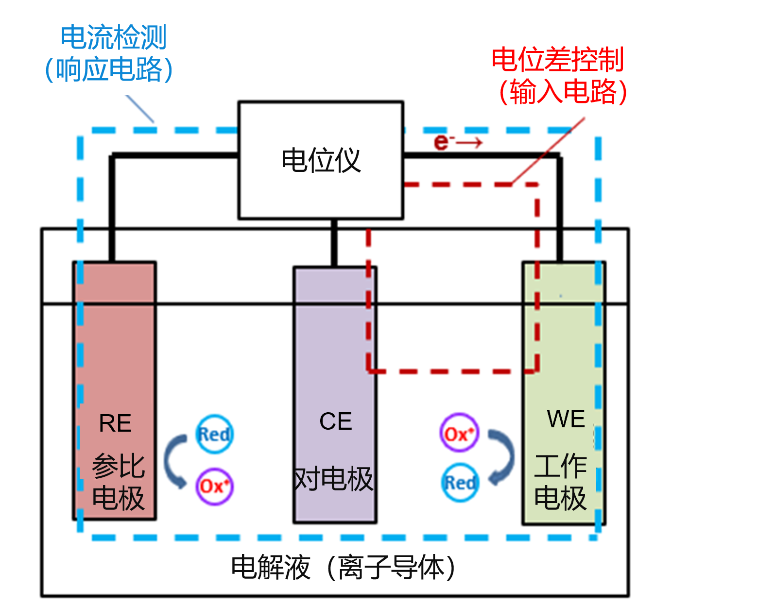 25% ,图1-1 三电极构型的示意图;）<br />&size(12,图1-1 三电极构型示意图。
