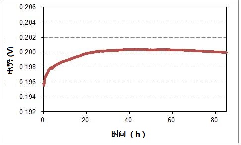 电势随时间变化