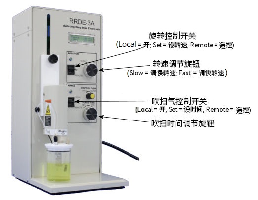 RRDE-3A 面板上各组件的名称'