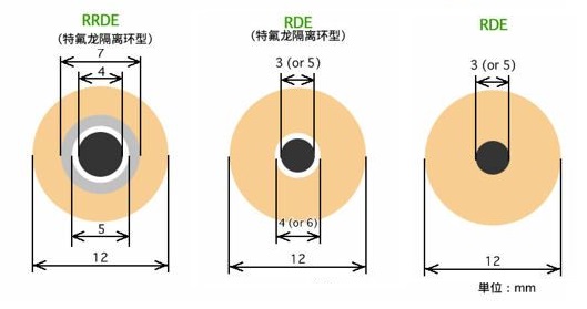 RRDE 和 RDE电极的尺寸 RRDE 和 RDE电极的尺寸