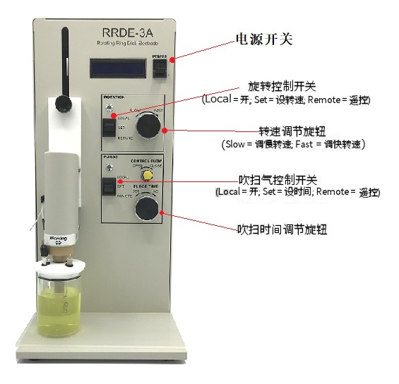 RRDE-3A 面板上各组件的名称