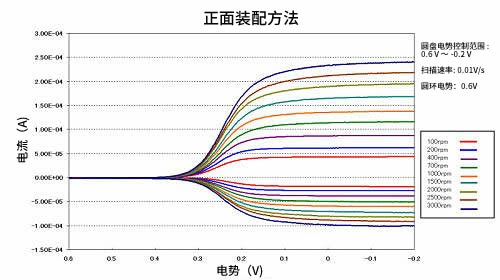  2mM铁氰化钾/ 1 M KNO3溶液中用正面装配的DRE-RRDE电极测得的电流-电位曲线