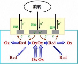图6-6 旋转环盘电极工作示意图