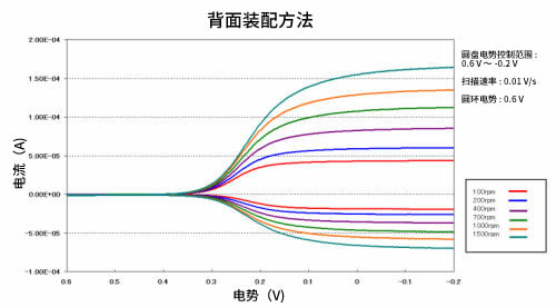 2mM铁氰化钾/ 1 M KNO3溶液中用背面装配的DRE-RRDE电极测得的电流-电位曲线