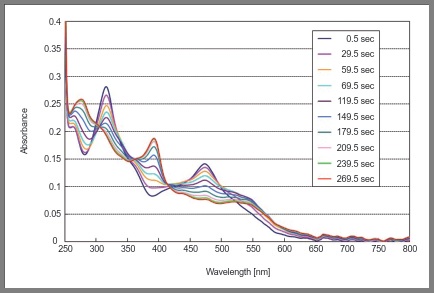 维生素 B12 的衍生物复合体电解光谱变化 维生素 B12 的衍生物复合体电解光谱变化