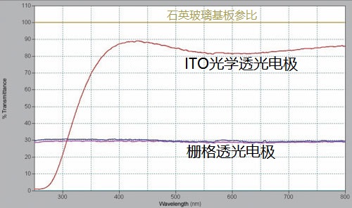 ITO/栅格透光电极的透光率比较