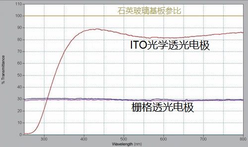 ITO/栅格透光电极的透光率比较 ITO/栅格透光电极的透光率比较