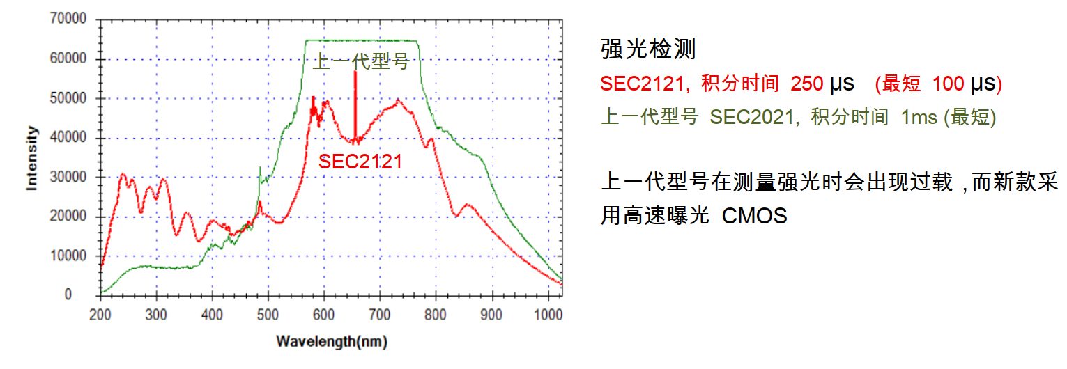 图3 灵敏度分布 图3 灵敏度分布