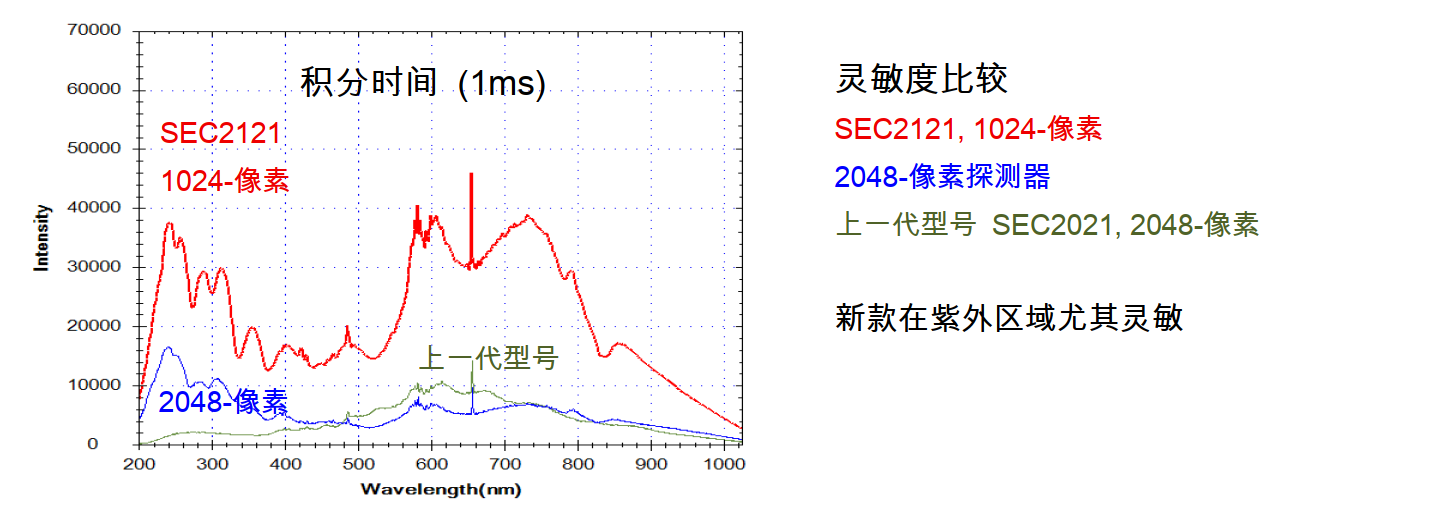 图2 旧型号与CMOS像素数量的灵敏度差异 图2 旧型号与CMOS像素数量的灵敏度差异