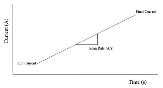 图21-1 计时电位电流斜坡法的电流波形