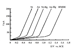 60%，图3-4  描述不同网栅电极和悬汞电极负电位极限的薄层伏安图。