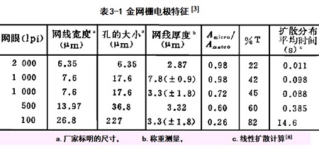 60%，表3-1 表3-1 金网栅电极特征