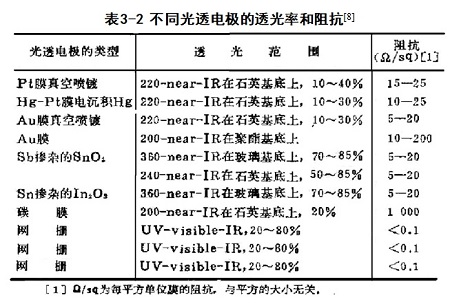 表3-2 不同光透电极的透光率和阻抗的比较。 