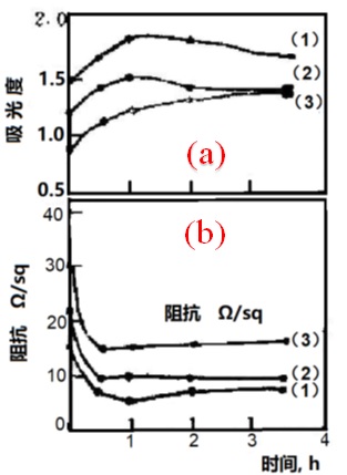 图2-5 退火时间对Pt薄膜(玻璃基底)的影响。