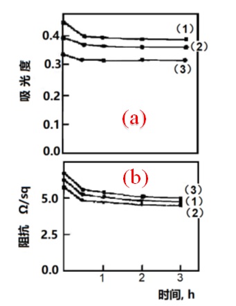 图2-6 退火时间对Au薄膜的影响。