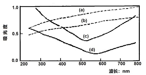 图 2-7 各种薄膜在石英基底上的吸收光谱