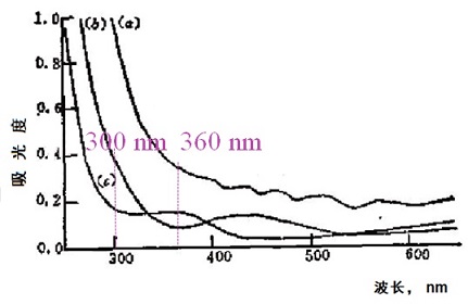 图2 -1 Sn02涂层在不同基底上的透射光谱