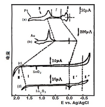图2-2  1 M 硫酸介质中的电流-电位曲线的比较