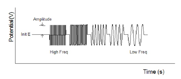   图 10-1 AC阻抗电位波形