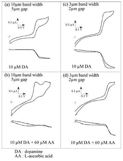 图10-4多巴胺和抗坏血酸的伏安图。