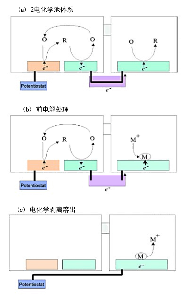 图 6-1. 转换溶出法原理图