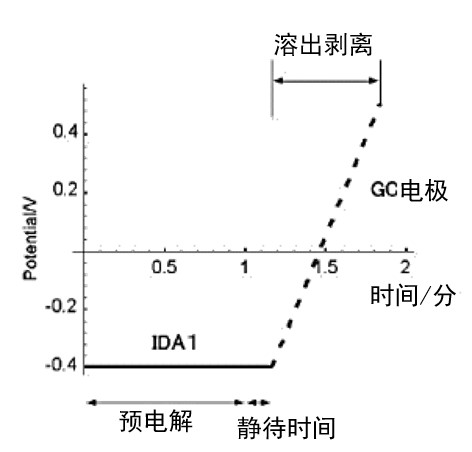 图7-2 转换溶出法的电位印加示意图 图7-2 转换溶出法的电位印加示意图