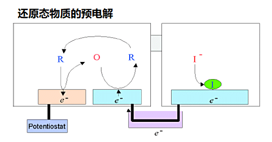 图8-1 溶解的还原态可逆氧化还原物质的预电解机理。每个电极上的氧化和还原反应与溶解的氧化态物质时相反。IDA电极和大电极之间的电流方向也相反。沉淀的物质是阴离子。 图8-1 溶解的还原态可逆氧化还原物质的预电解机理。每个电极上的氧化和还原反应与溶解的氧化态物质时相反。IDA电极和大电极之间的电流方向也相反。沉淀的物质是阴离子。