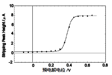 图9-1 预电解电位与溶出峰的关系 图9-1 预电解电位与溶出峰的关系
